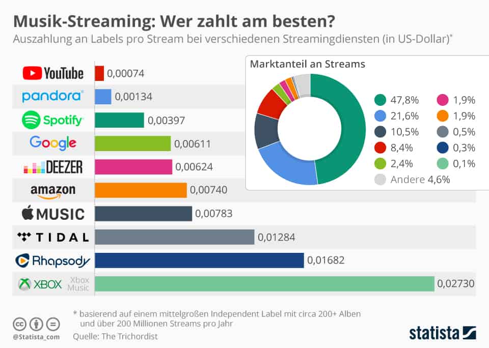 grafik_musik_streaming_wer_zahlt_am_besten